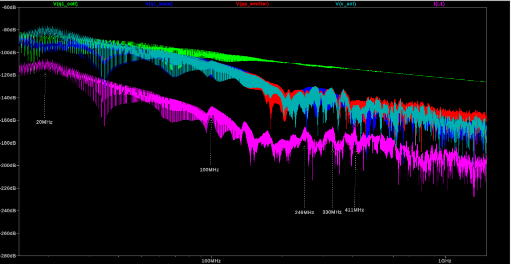 20-1000 MHz spectrum, FFT of signals simulated by LTSpice, relevant peaks highlighted.