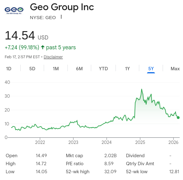 GEO Group’s stock price from 2021-2026.