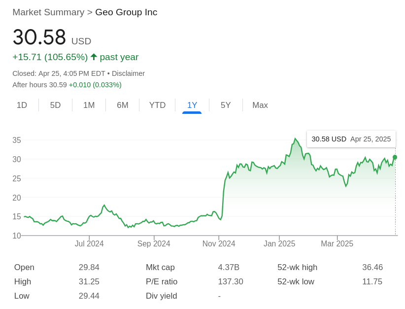 GEO Group’s stock price from May 2024 to May 2025