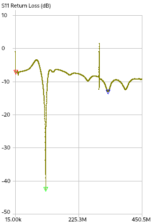 Scalar S_11 parameter plot of EL50448 antenna, showing dips at 110 MHz, 220 MHz, 330 MHz, and 440 MHz.